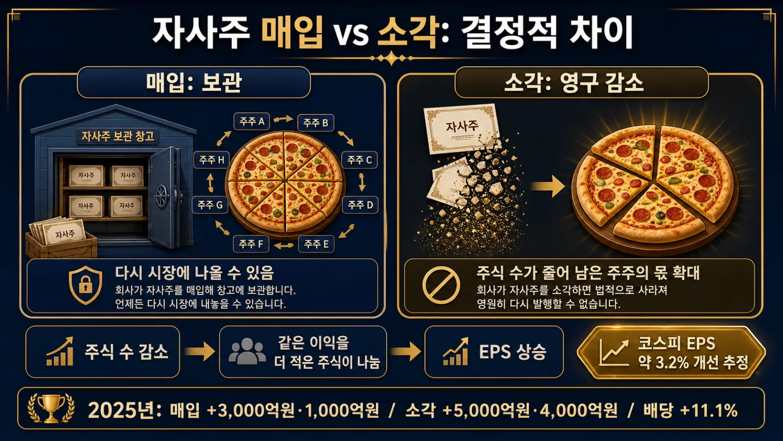 매입과 소각 전후 주식 수