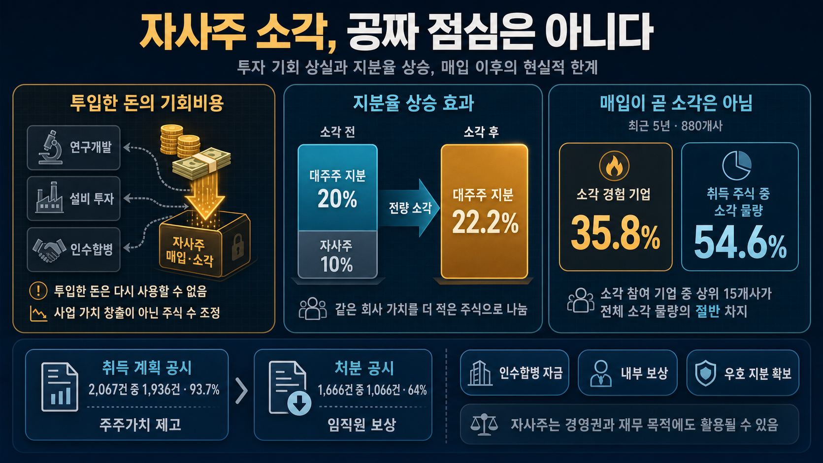 자사주 취득과 실제 소각률