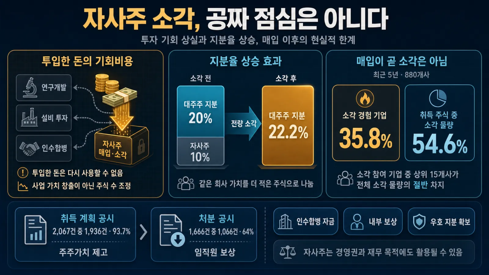 자사주 취득과 실제 소각률