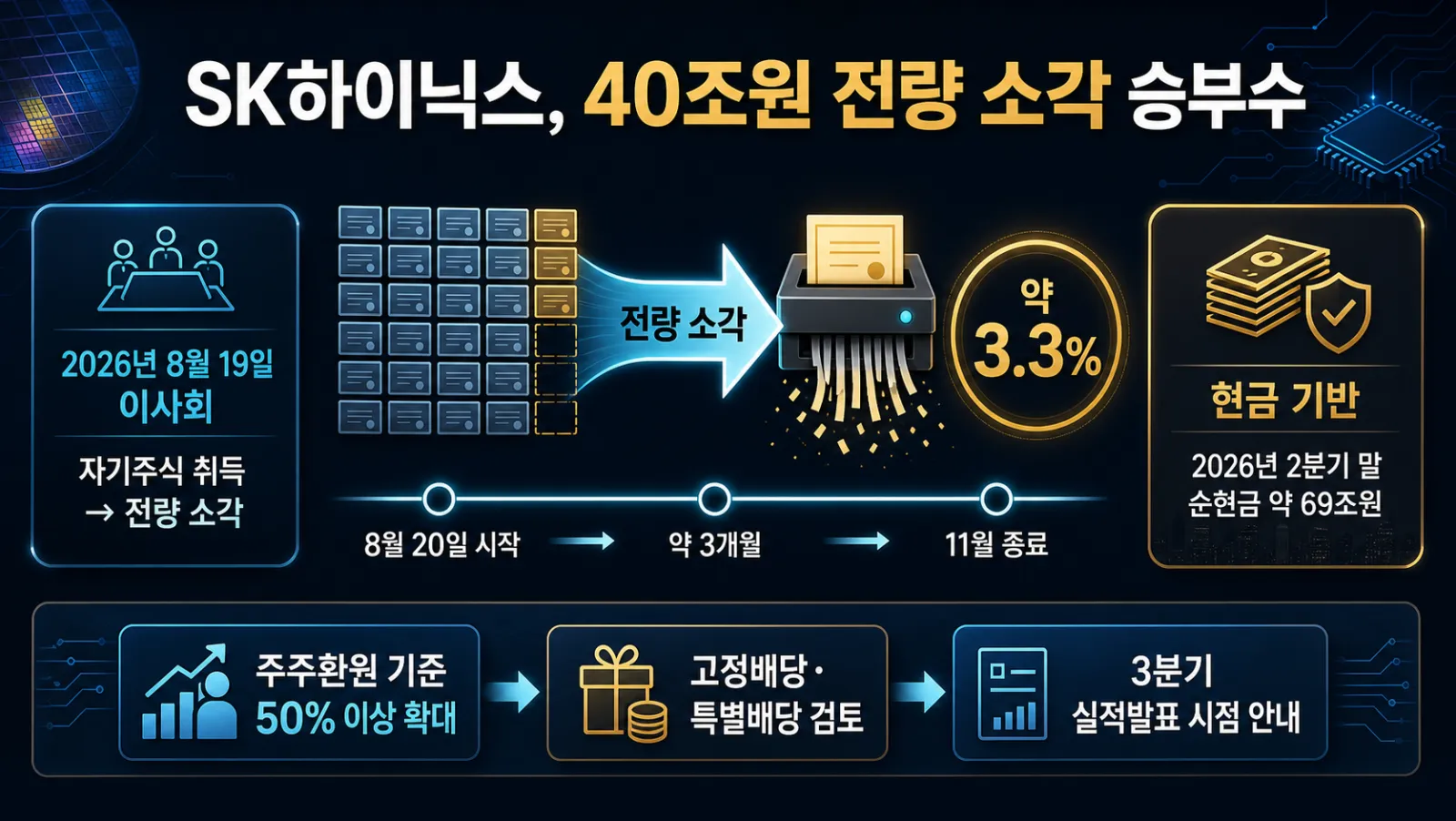 주식 백 장 중 세 장 소각