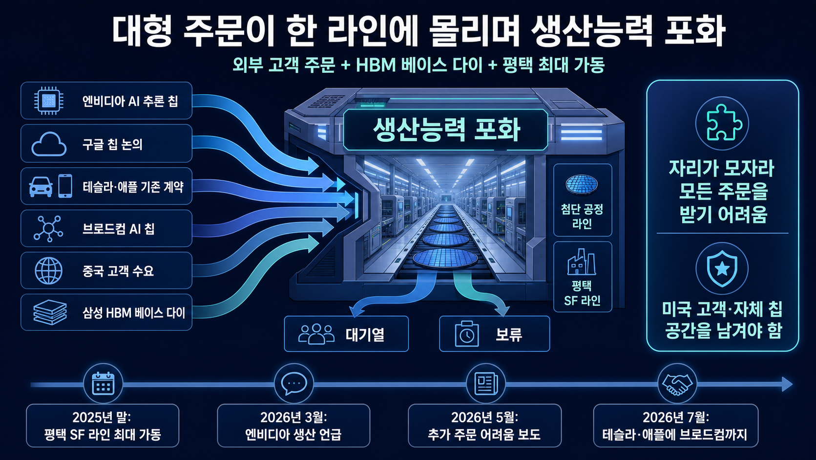 4나노 주문과 생산라인 포화