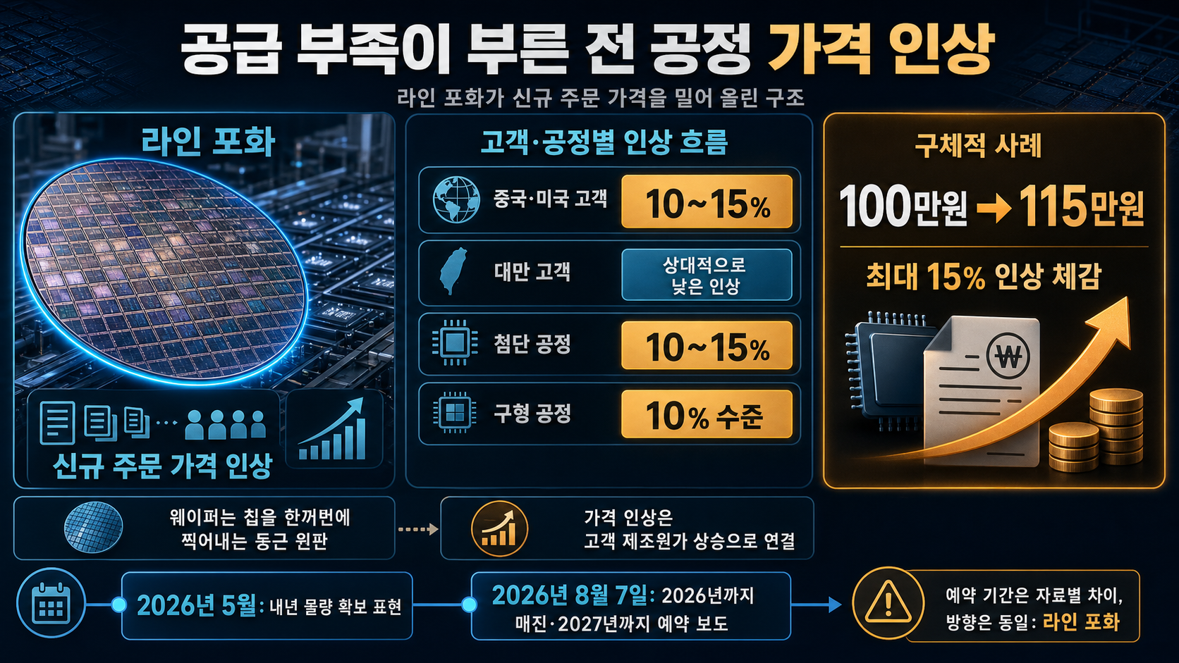 공정별 가격 인상률 비교