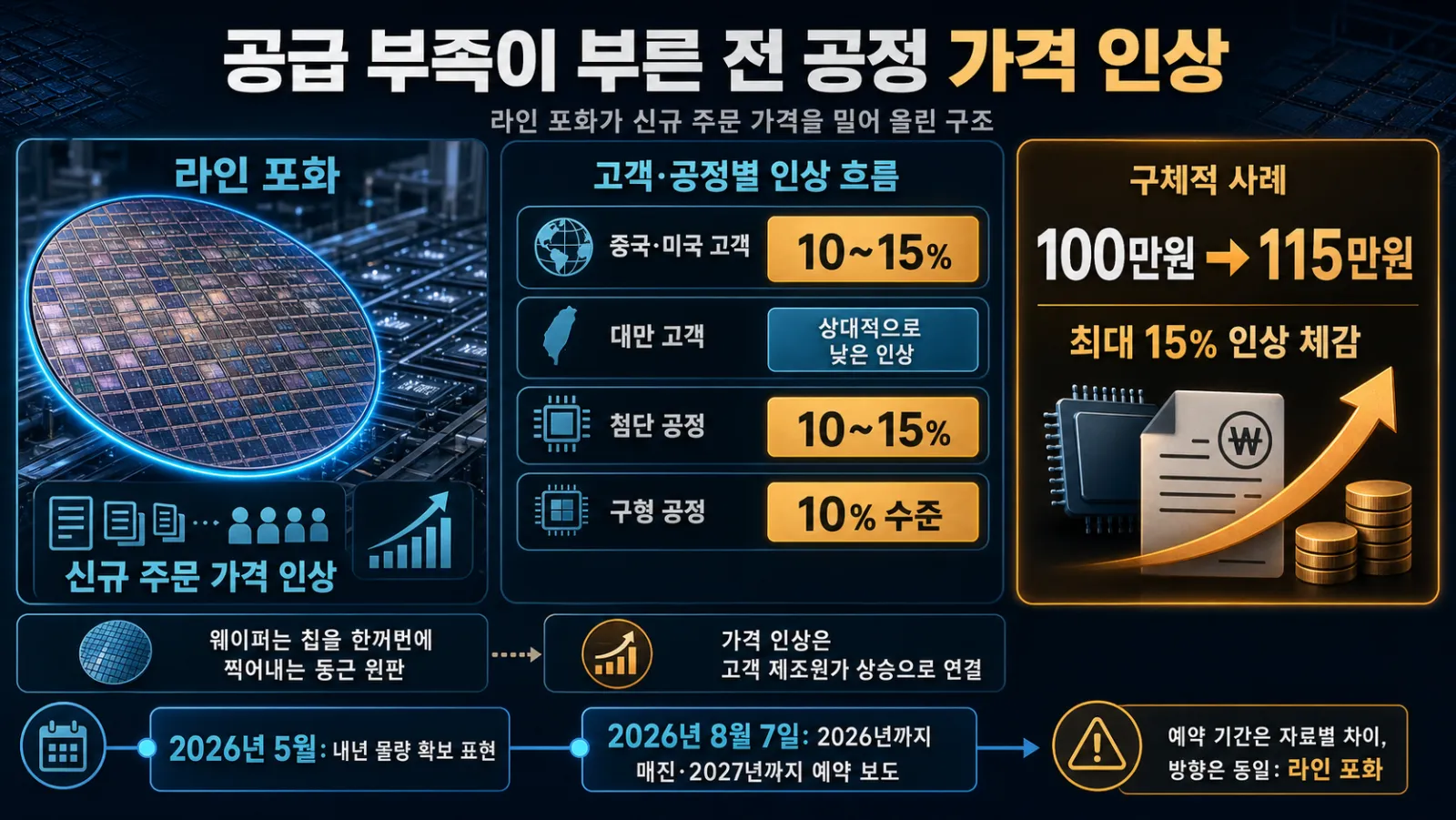 공정별 가격 인상률 비교