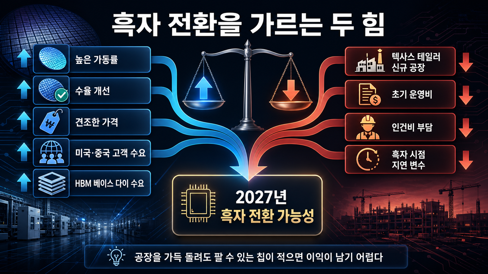 흑자 전환 조건과 비용 변수