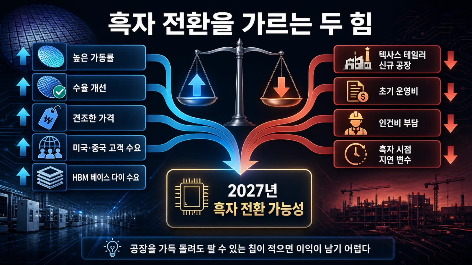 흑자 전환 조건과 비용 변수