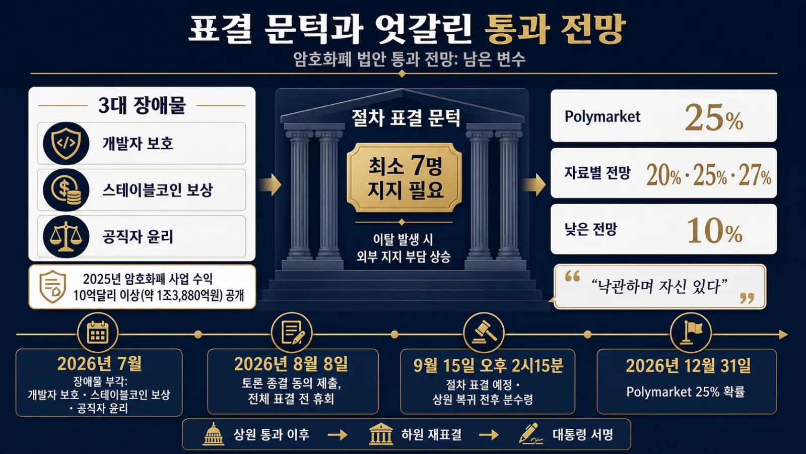 상원 의석과 통과 확률