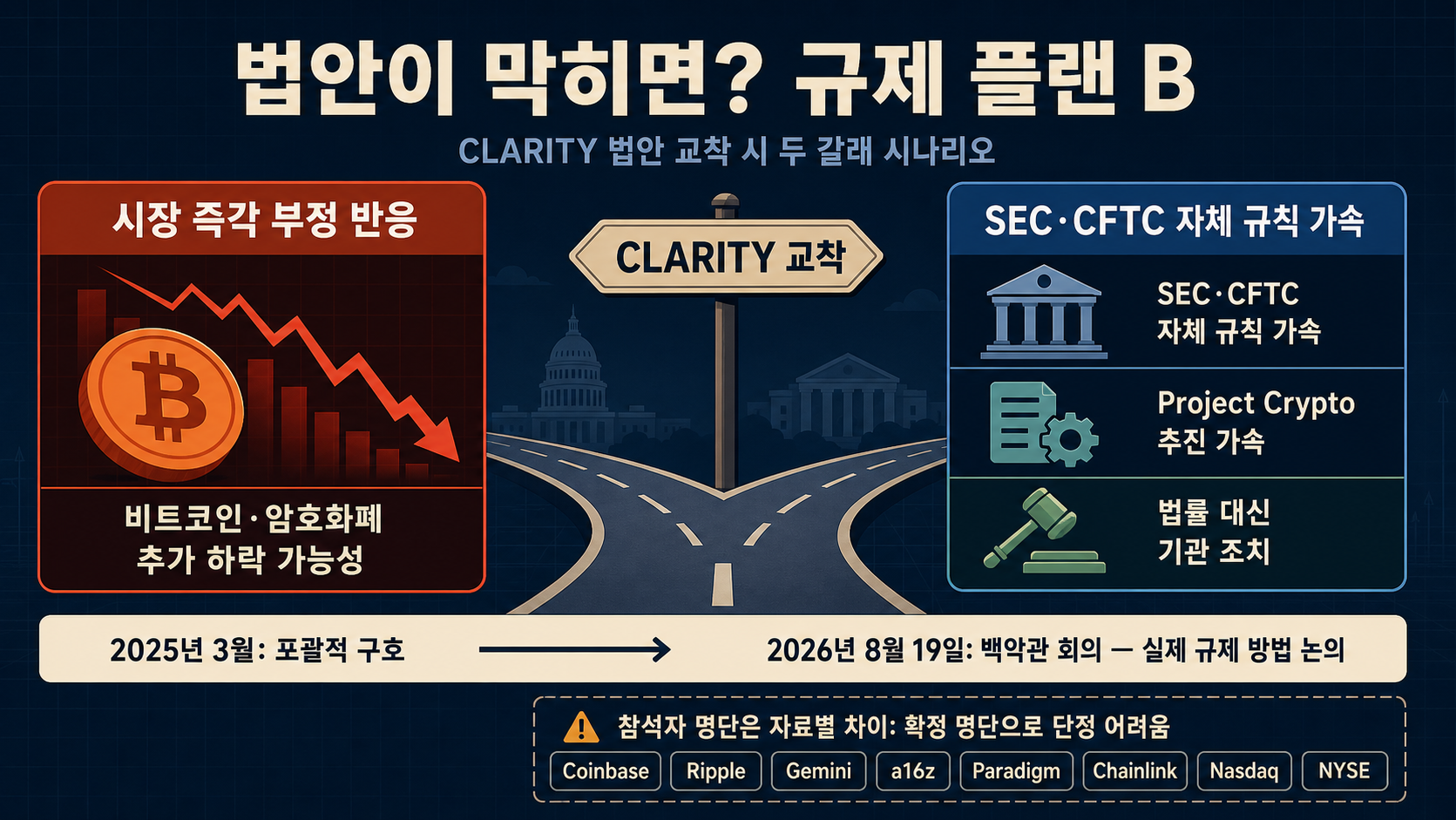 법안과 기관 규제의 두 경로