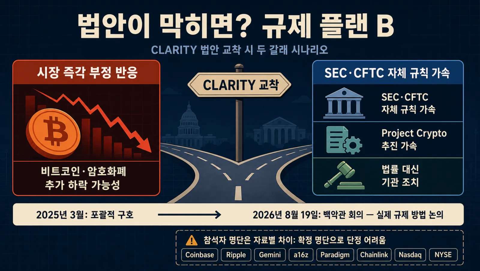 법안과 기관 규제의 두 경로