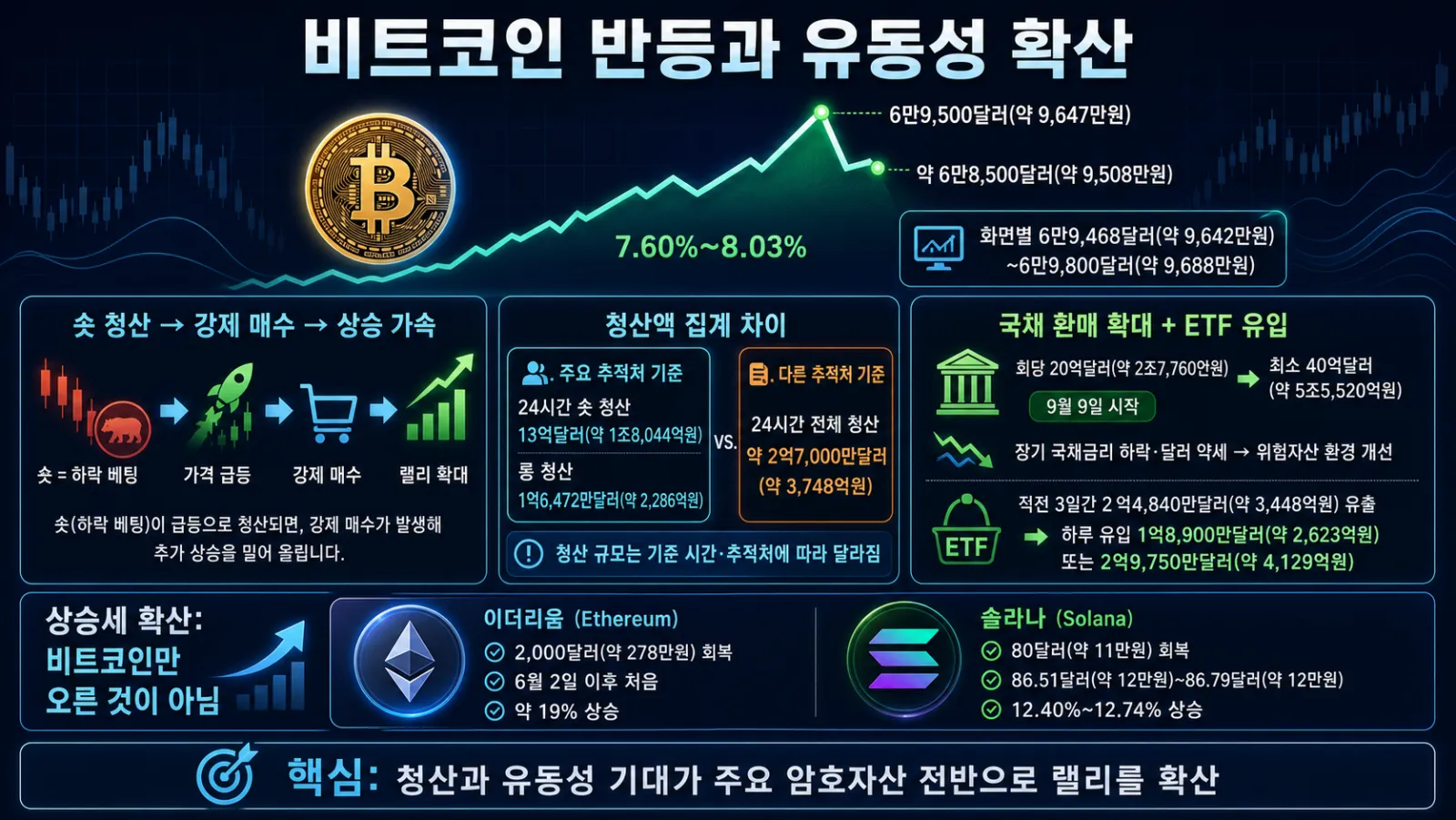 비트코인과 알트코인 반등