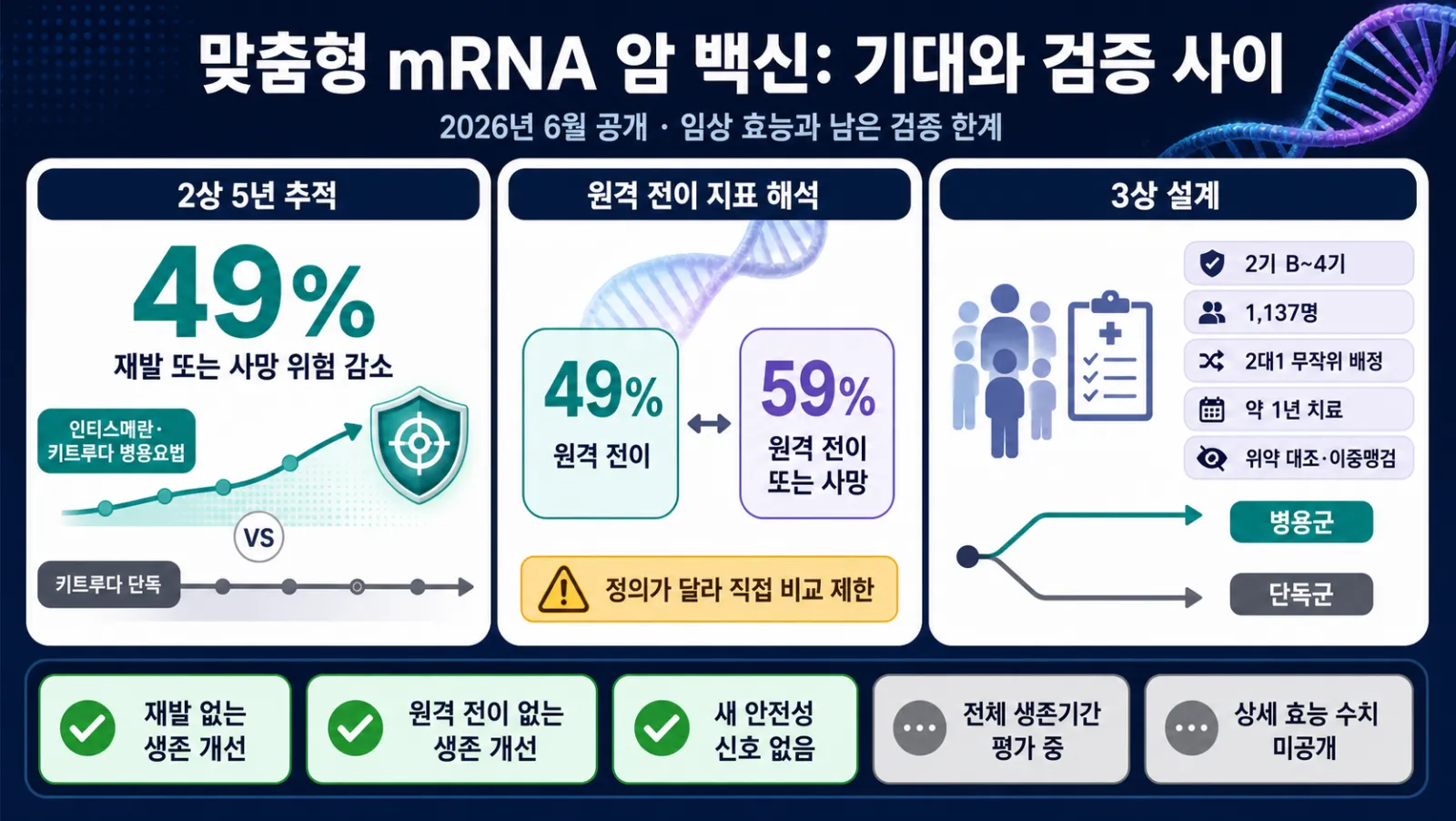 임상시험 설계와 주요 결과