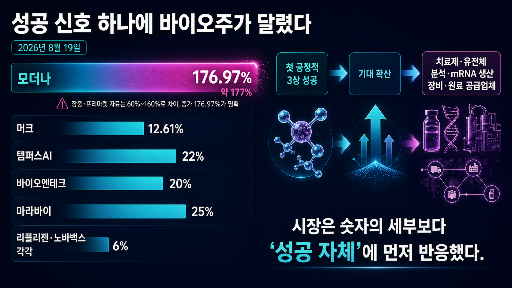 바이오 기업별 주가 상승률