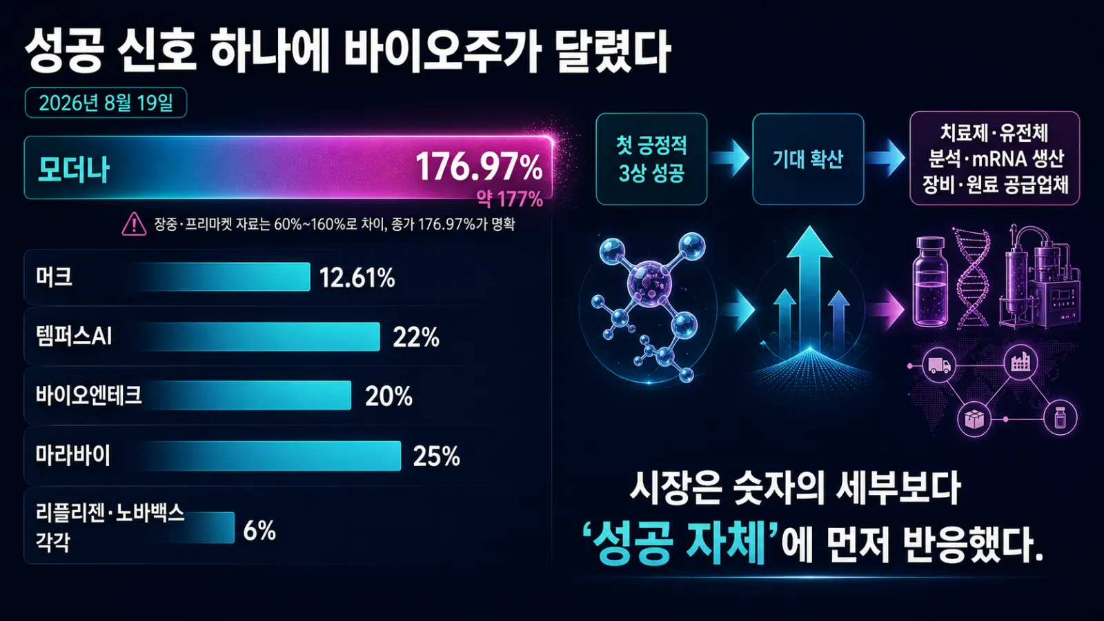 바이오 기업별 주가 상승률