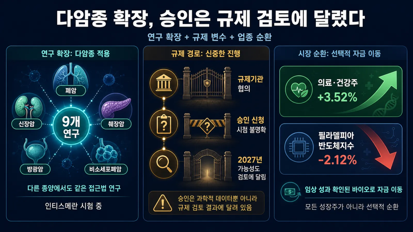후속 암종과 업종 지수 비교