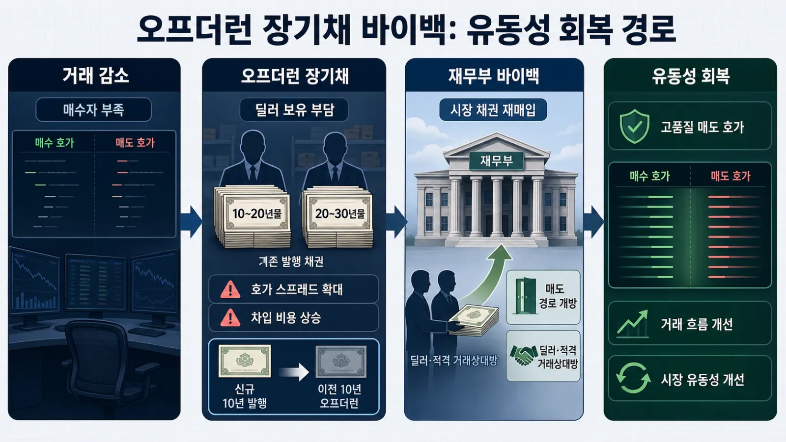 오프더런 국채 바이백 흐름
