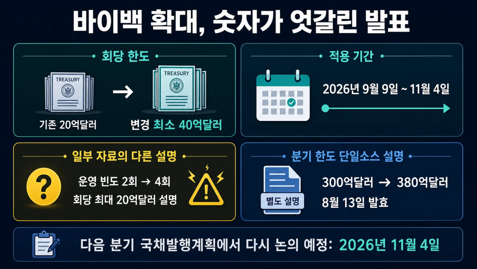 바이백 규모와 일정 비교