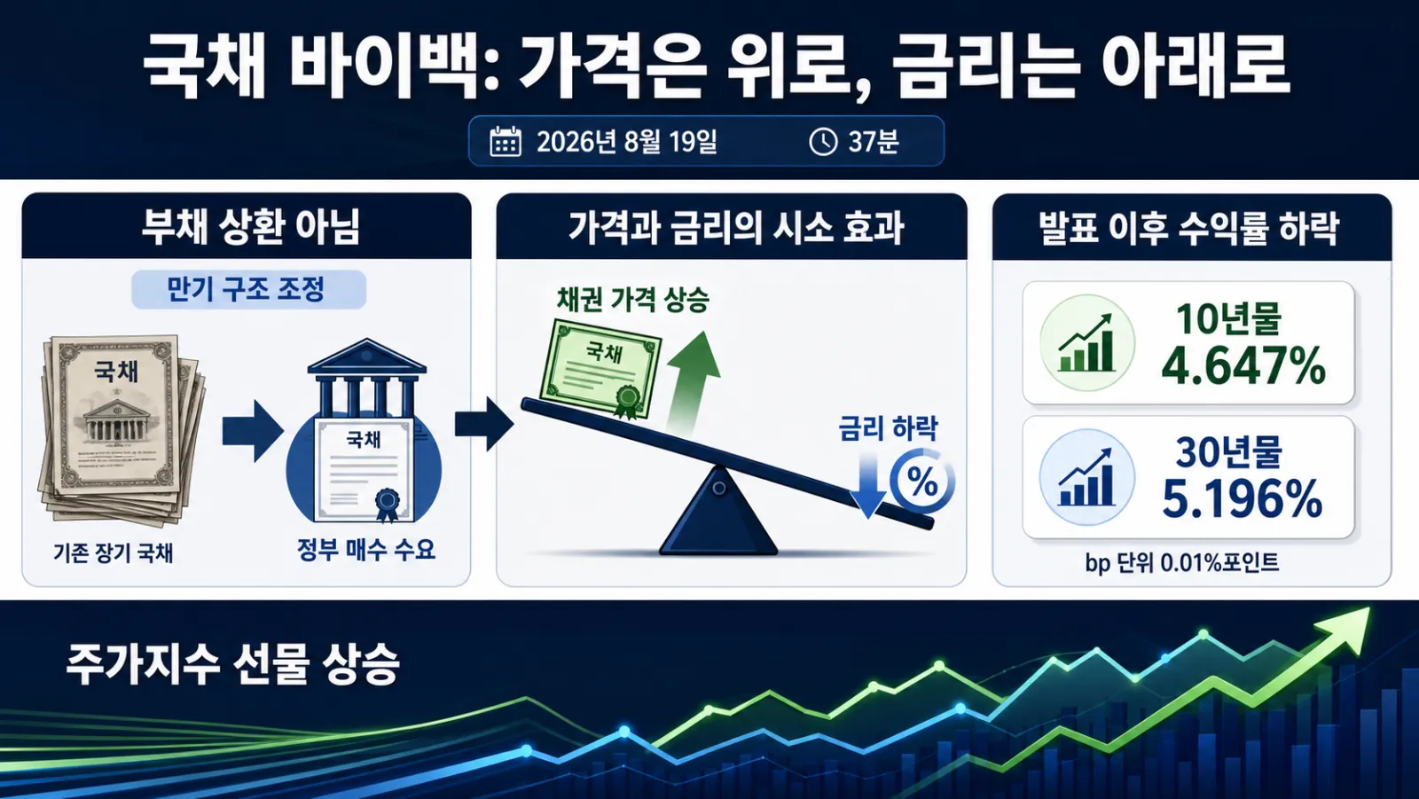 금리 하락과 주가지수 상승