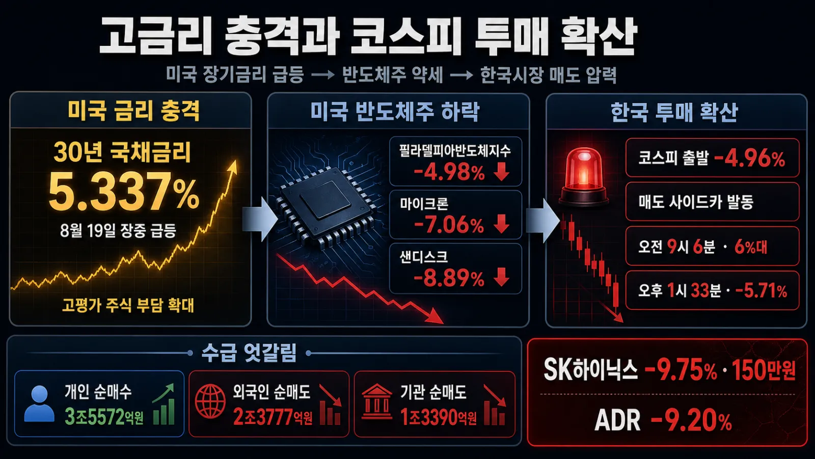 금리 상승과 반도체 투매