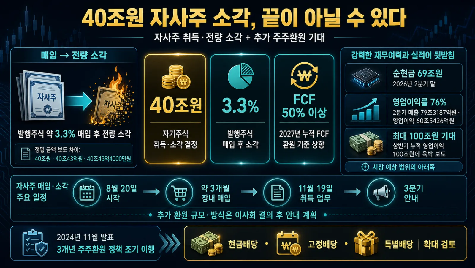 40조원 자사주 소각 계획