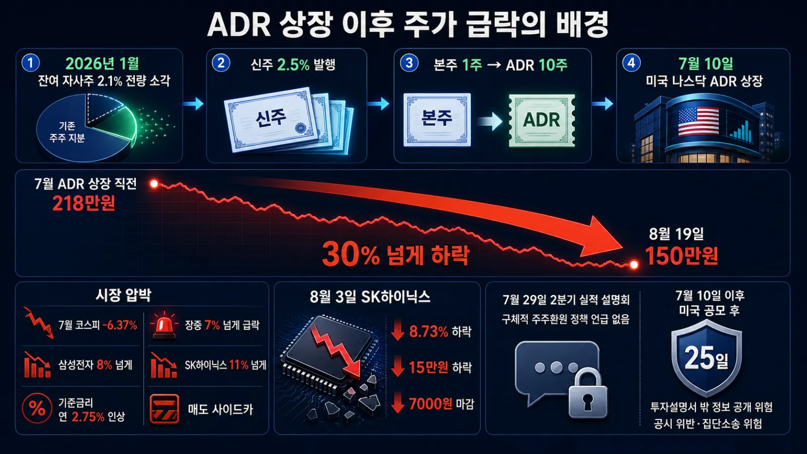 ADR 상장과 주가 하락
