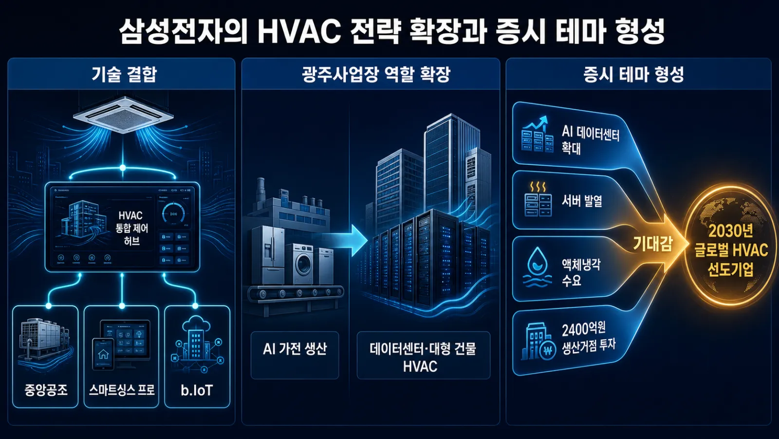 HVAC 성장 전략 흐름