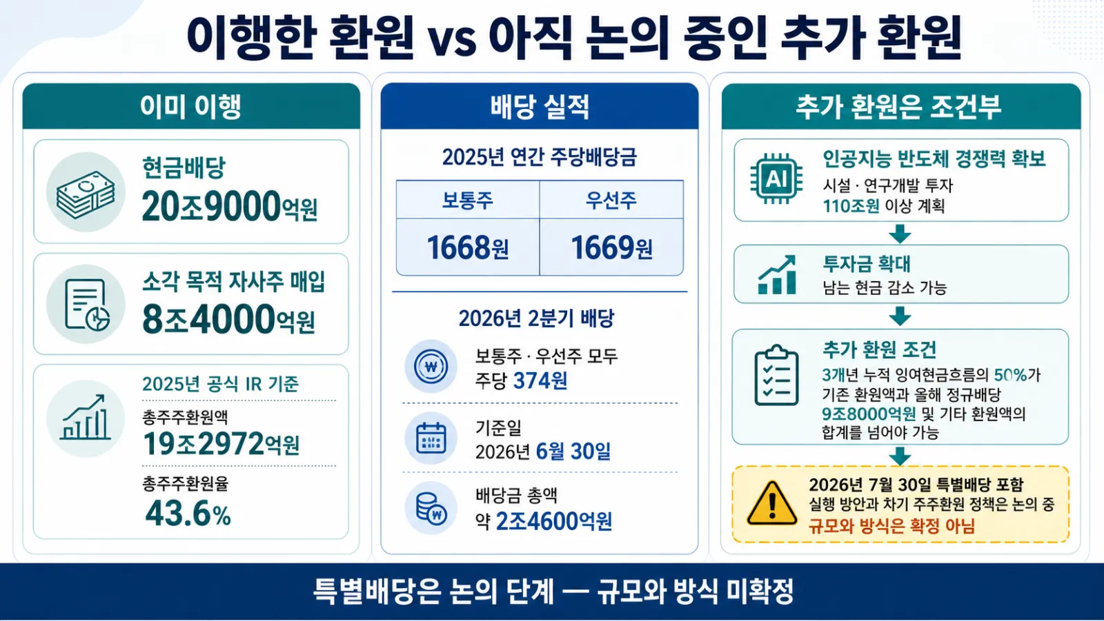 실적과 추가 환원 조건표