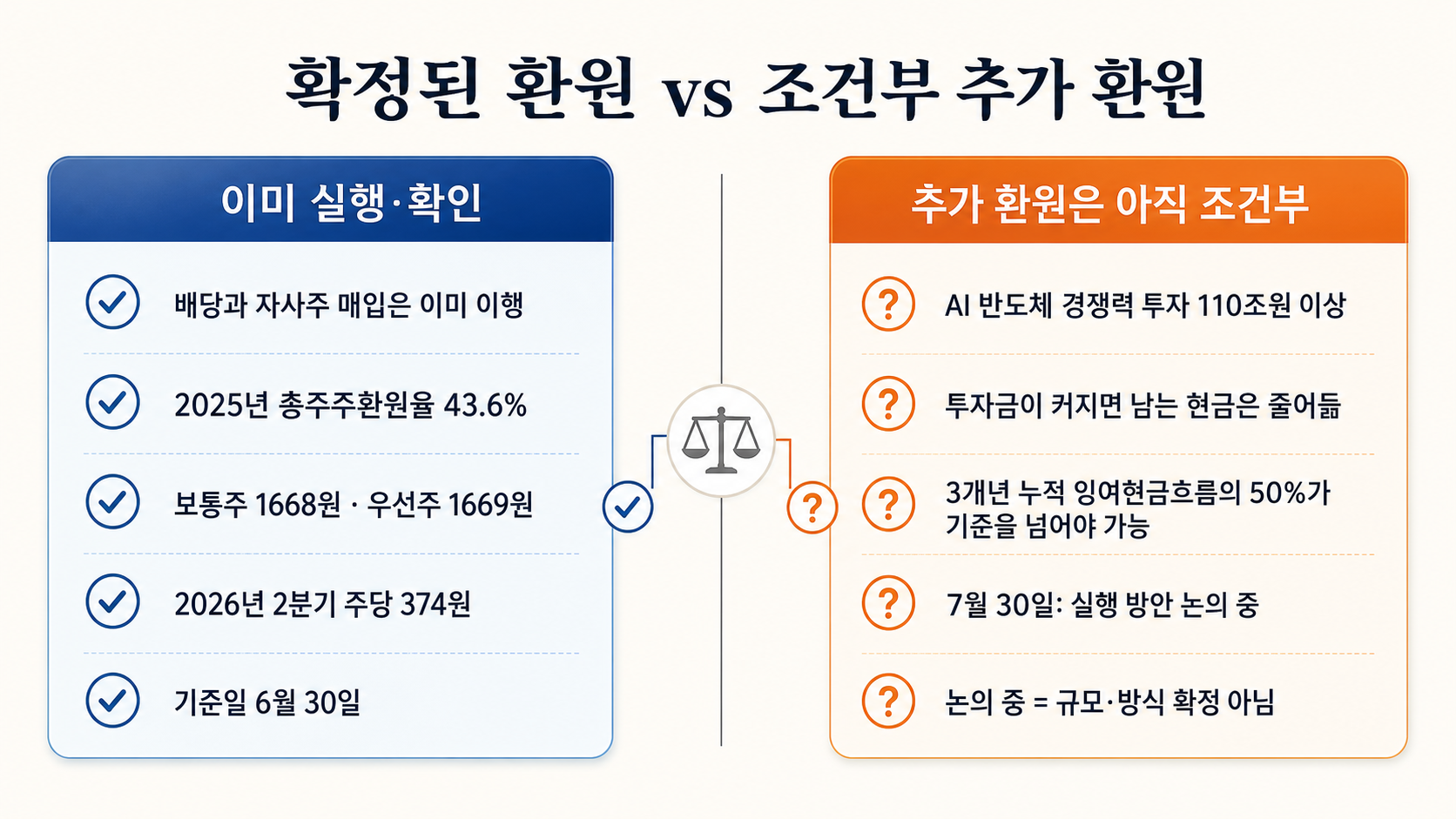환원 실적과 투자 조건