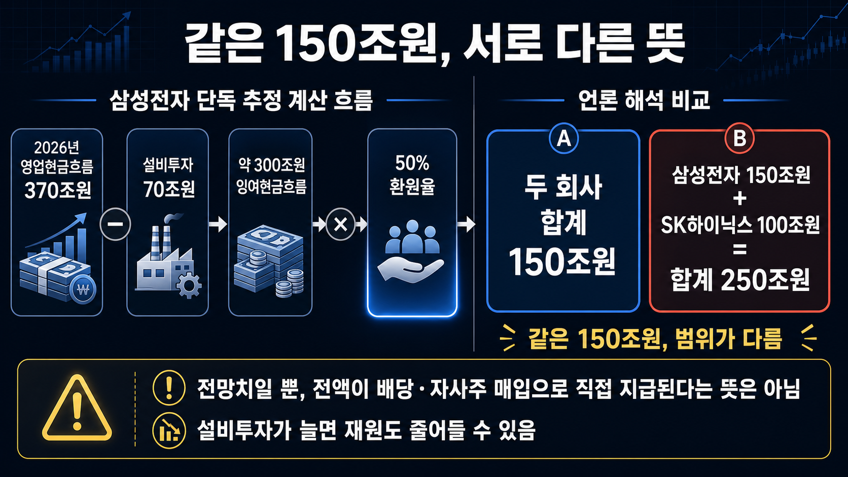 150조원 산출 과정