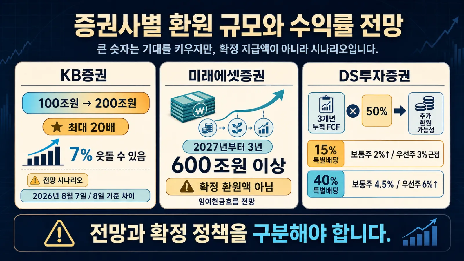 증권사별 전망 비교표
