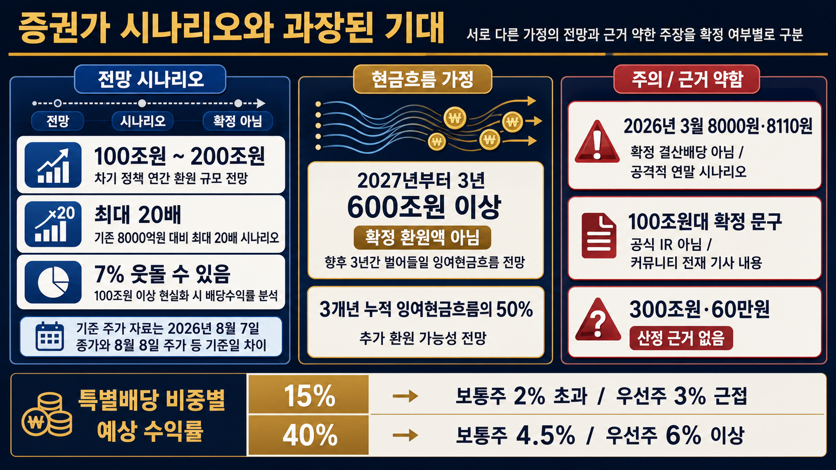 증권가 환원 전망 비교