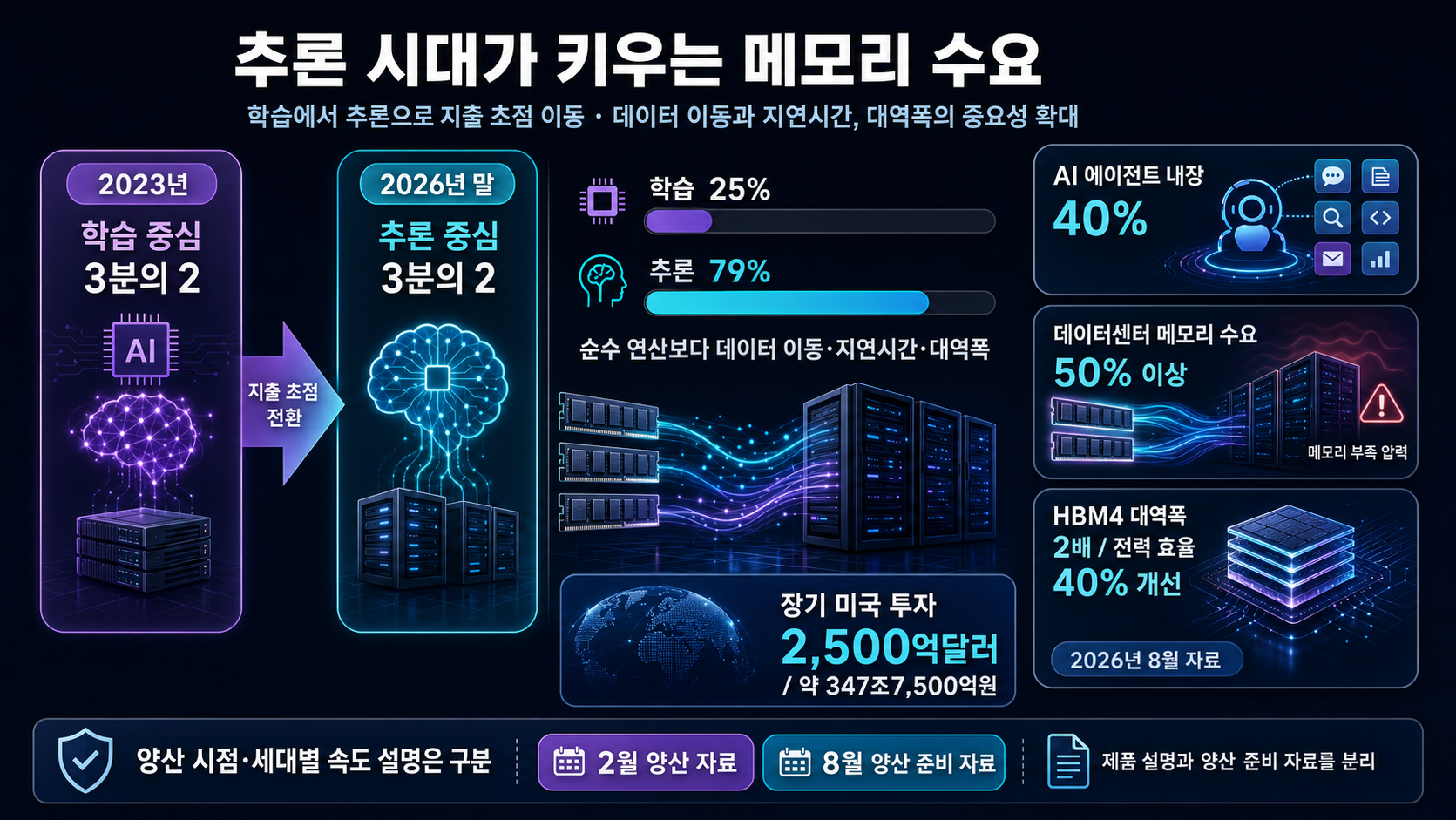 추론 성장과 메모리 수요