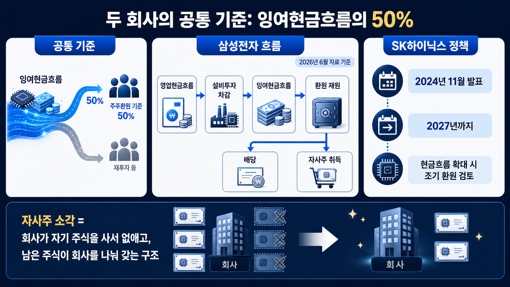 두 회사의 주주환원 비교