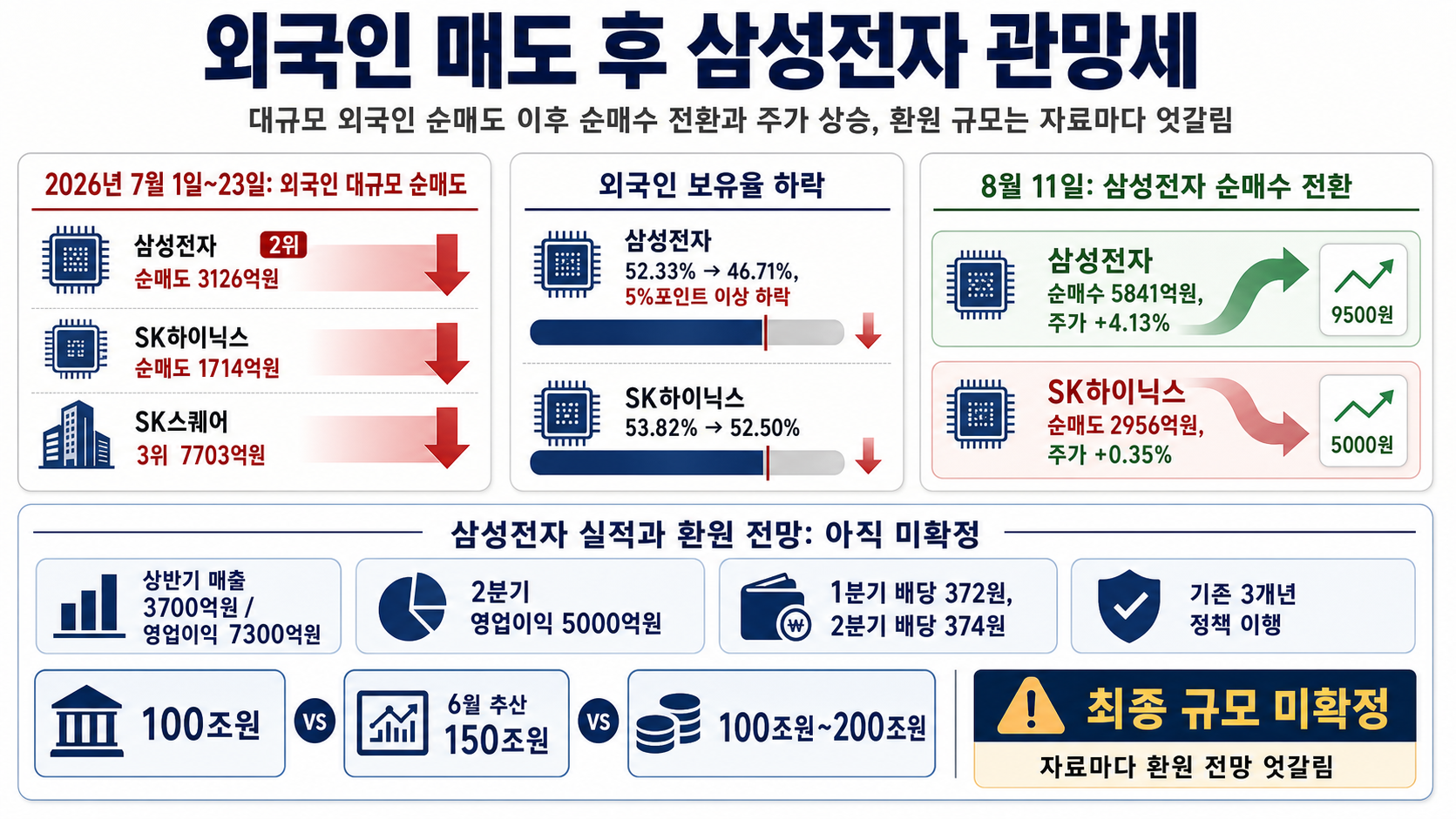 외국인 수급과 주가 변화