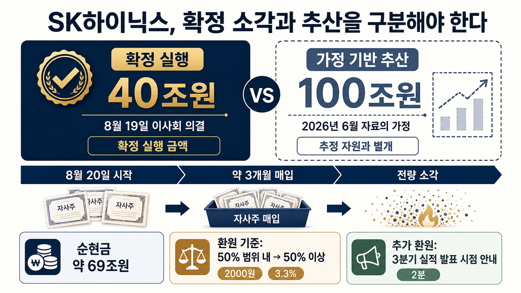 자사주 40조원 소각