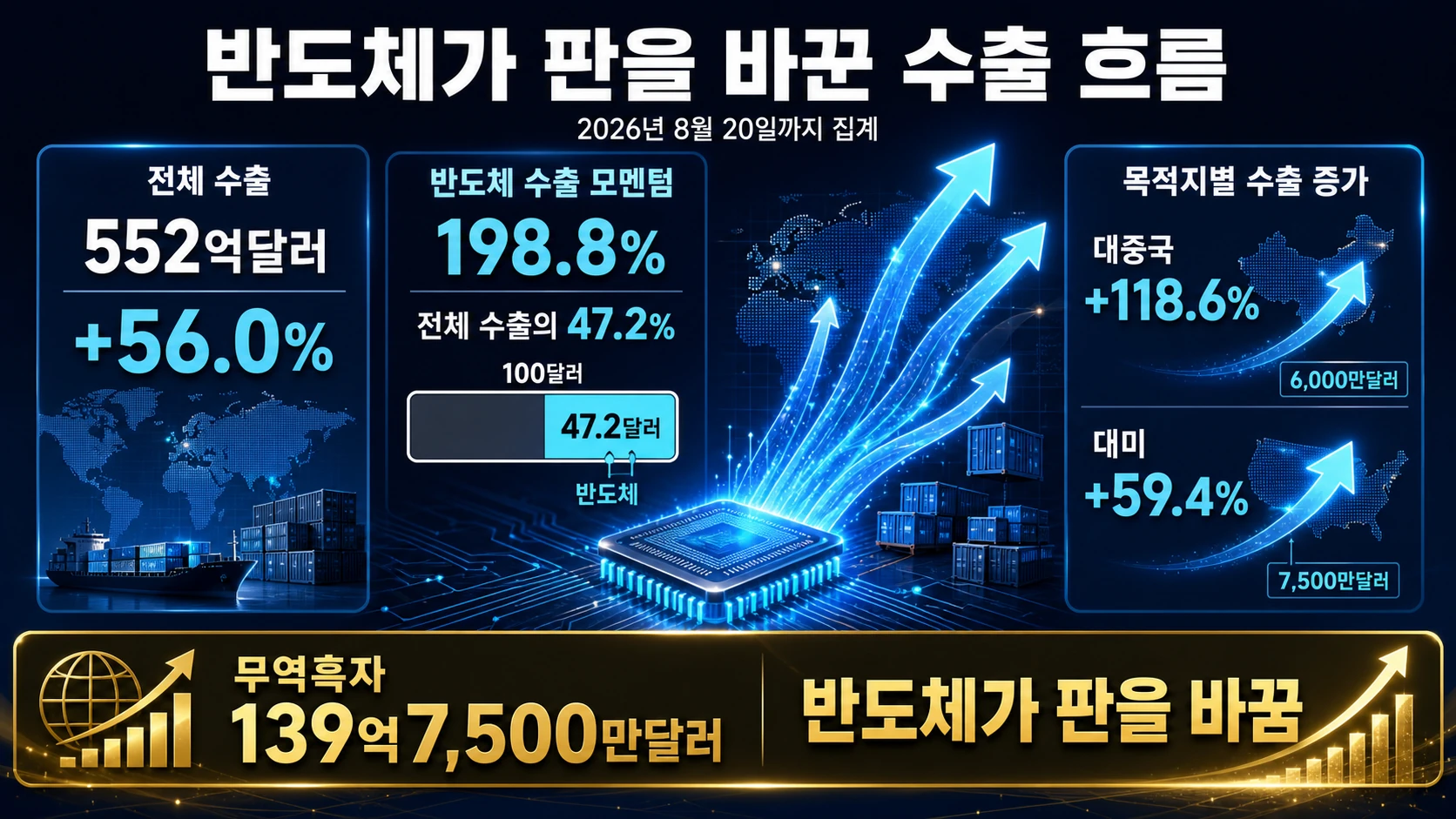 반도체 수출과 무역흑자