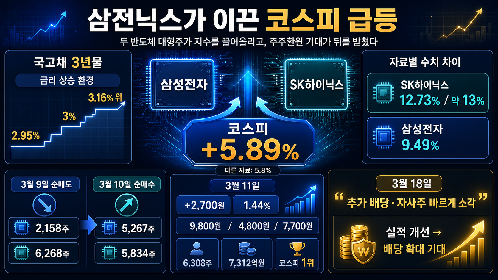 삼전닉스와 코스피 급등