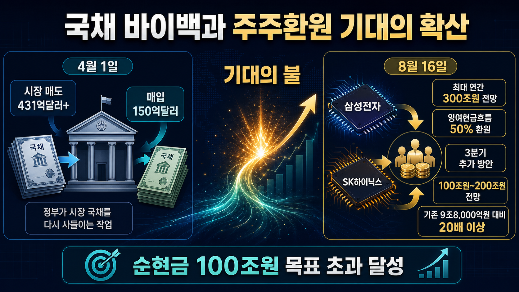 국채 매입과 주주환원 비교
