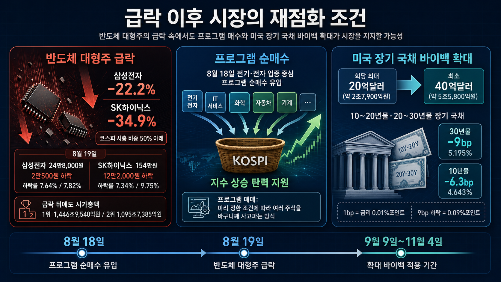 반도체 급락과 국채금리 하락