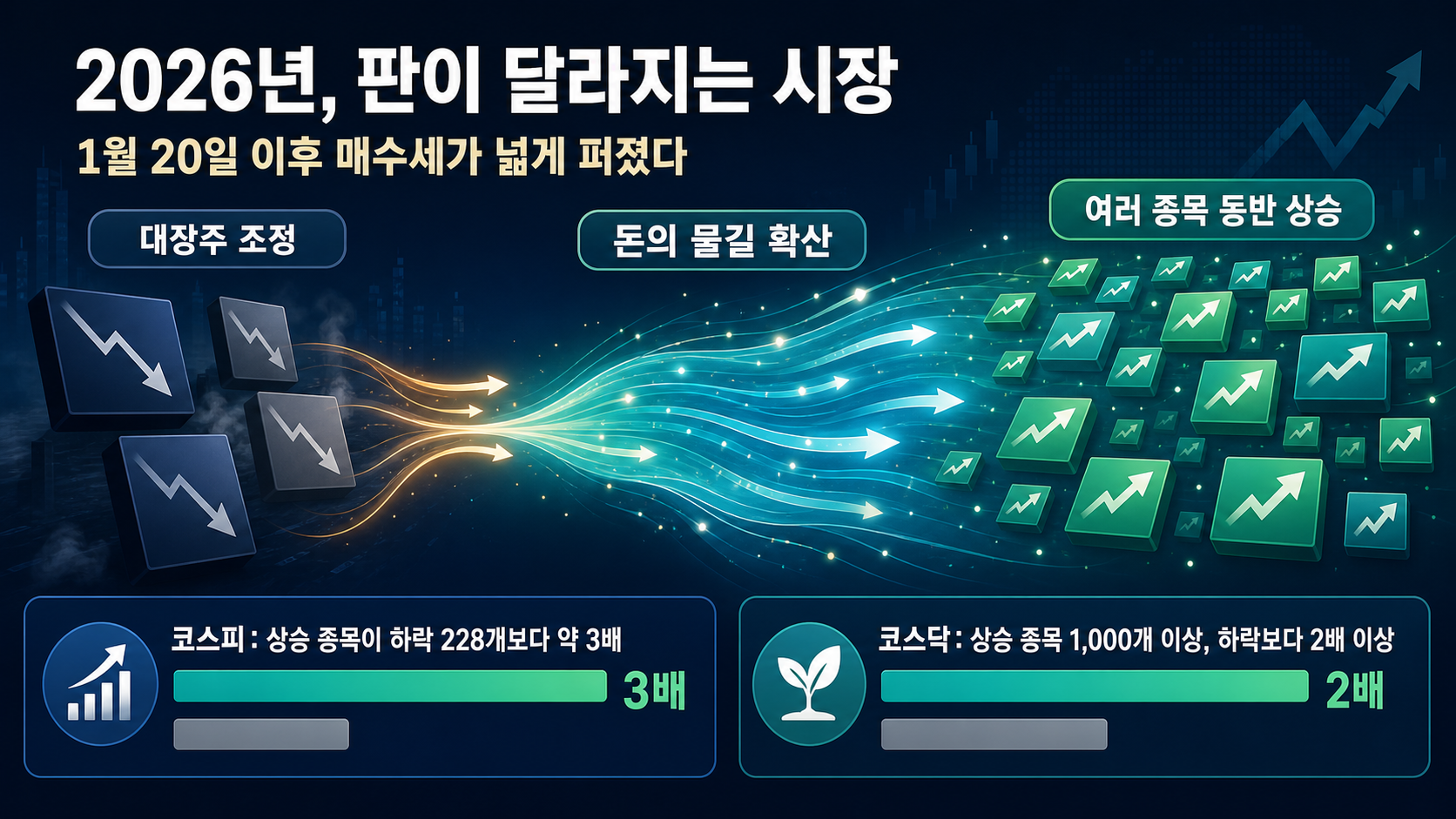 증시 전반의 상승 종목 수