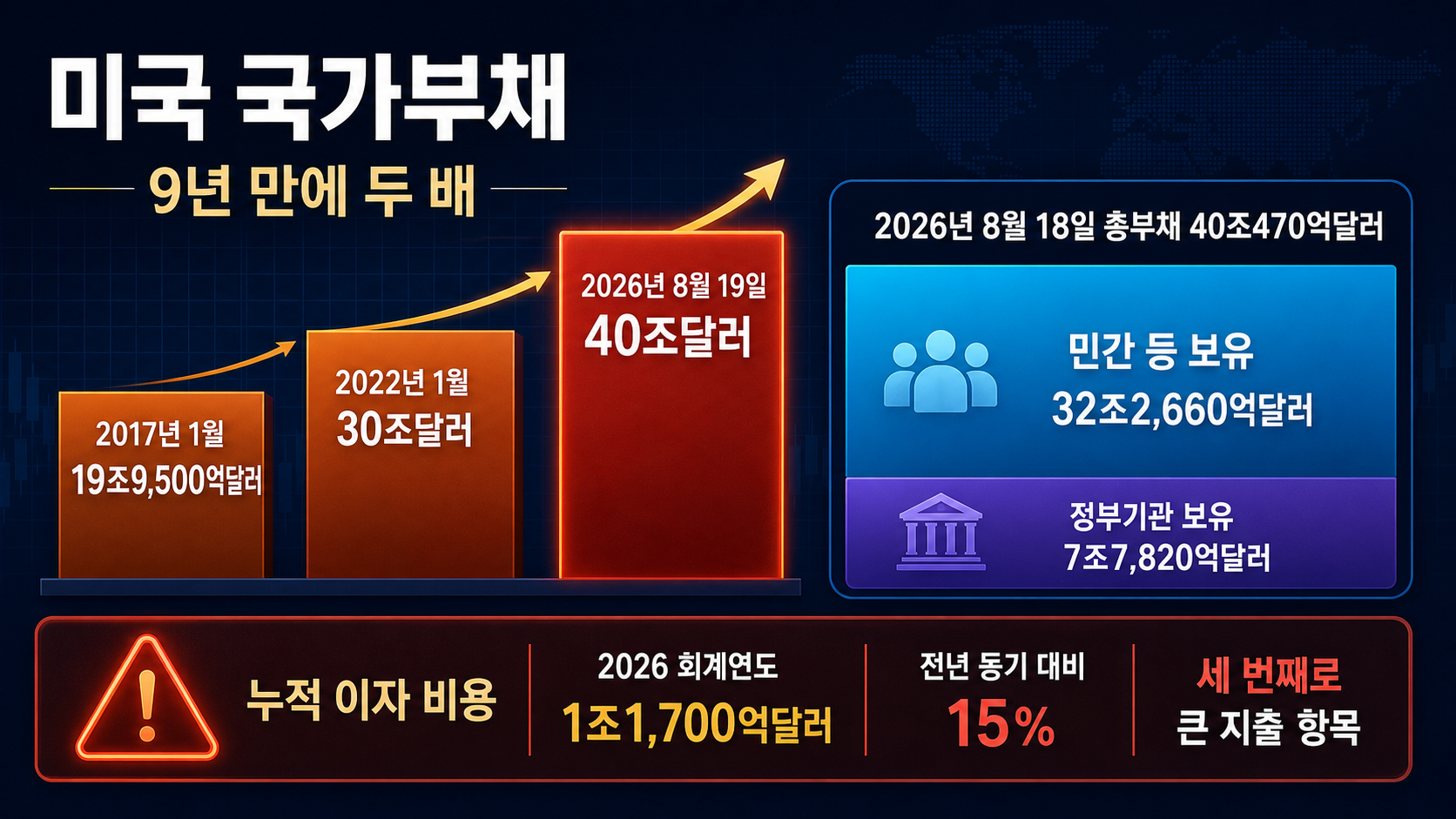 국가부채와 이자 비용 증가