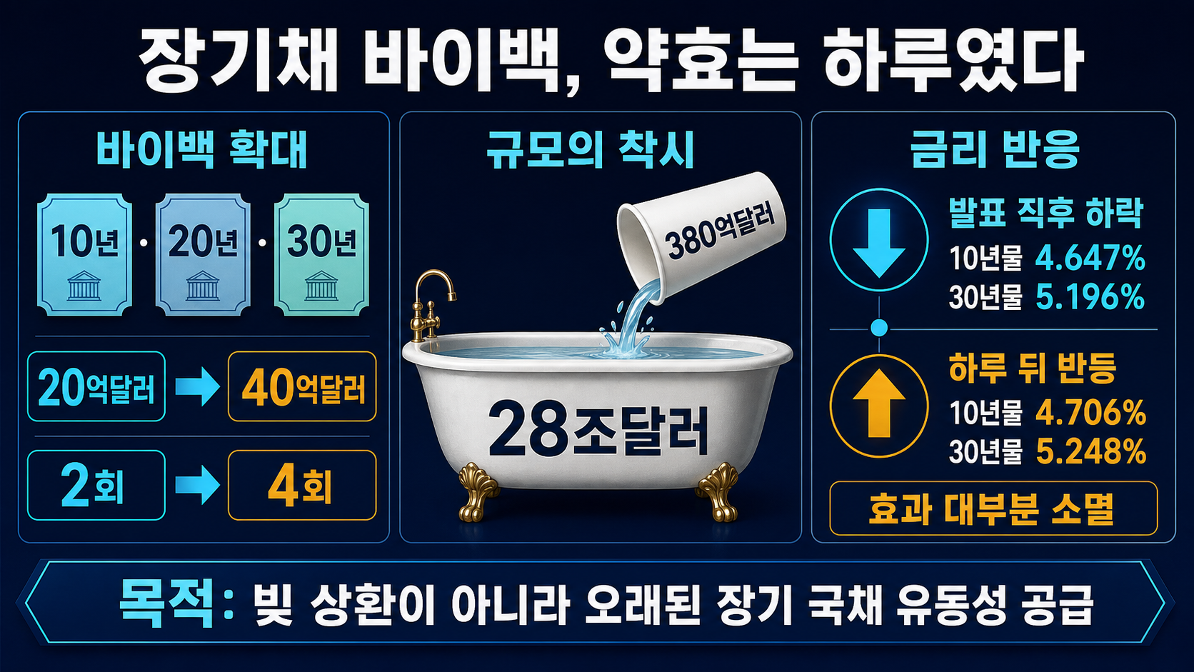 하루 만에 반등한 장기금리