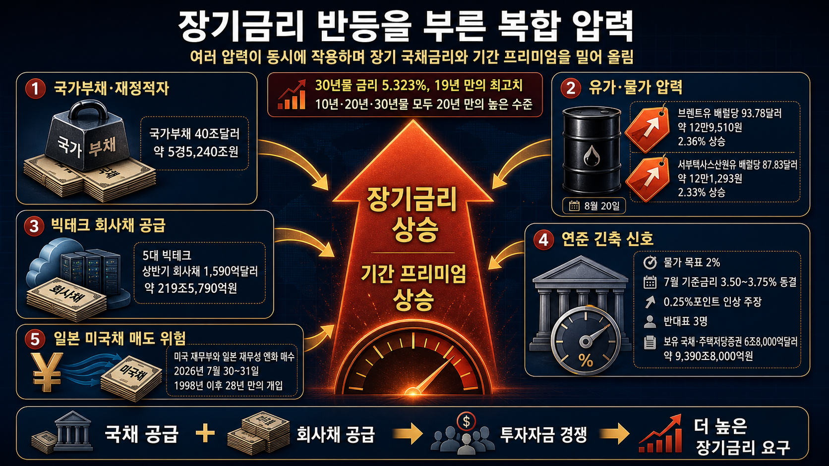 장기금리를 높인 다섯 압력