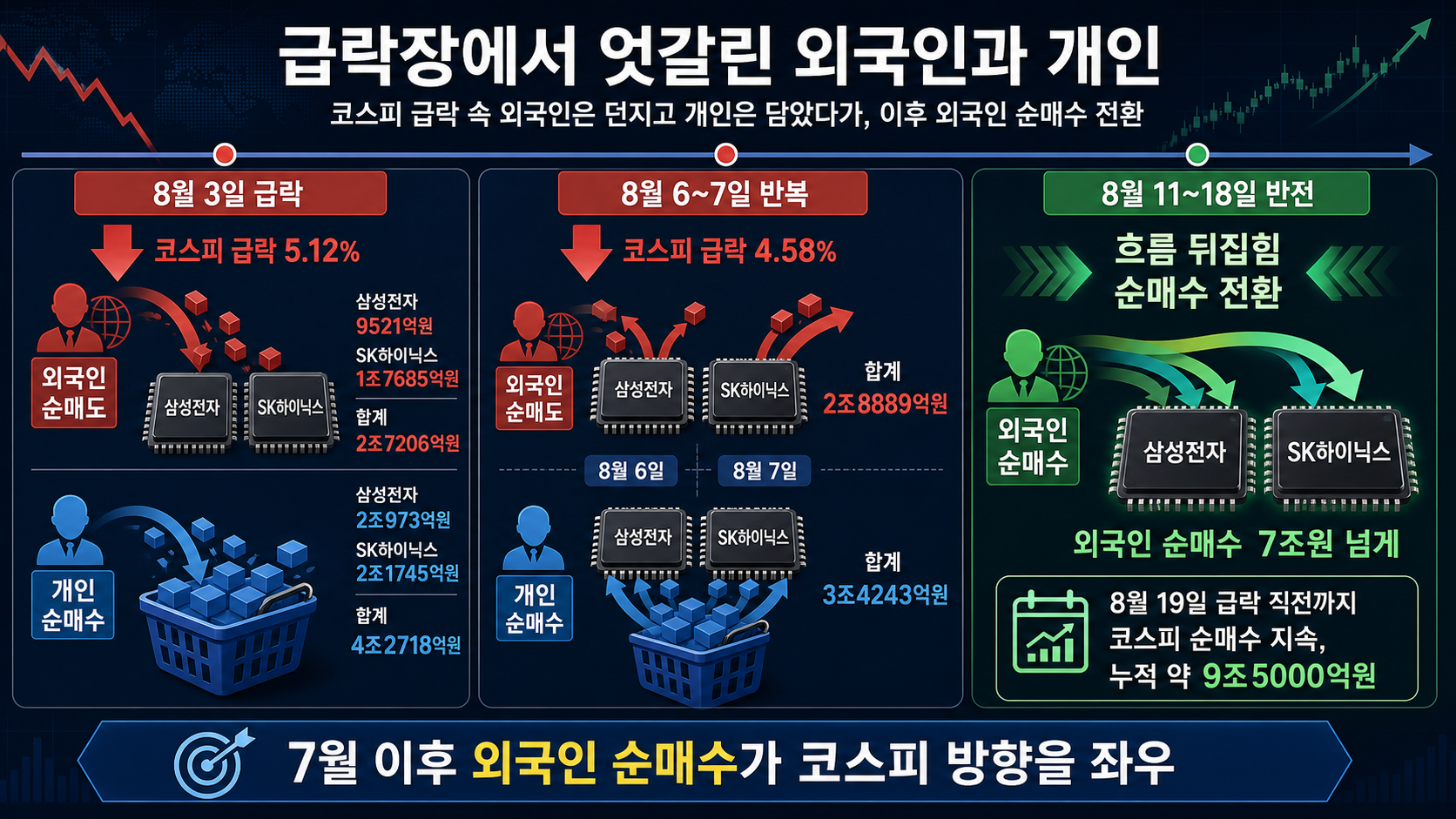 외국인과 개인 매매 흐름