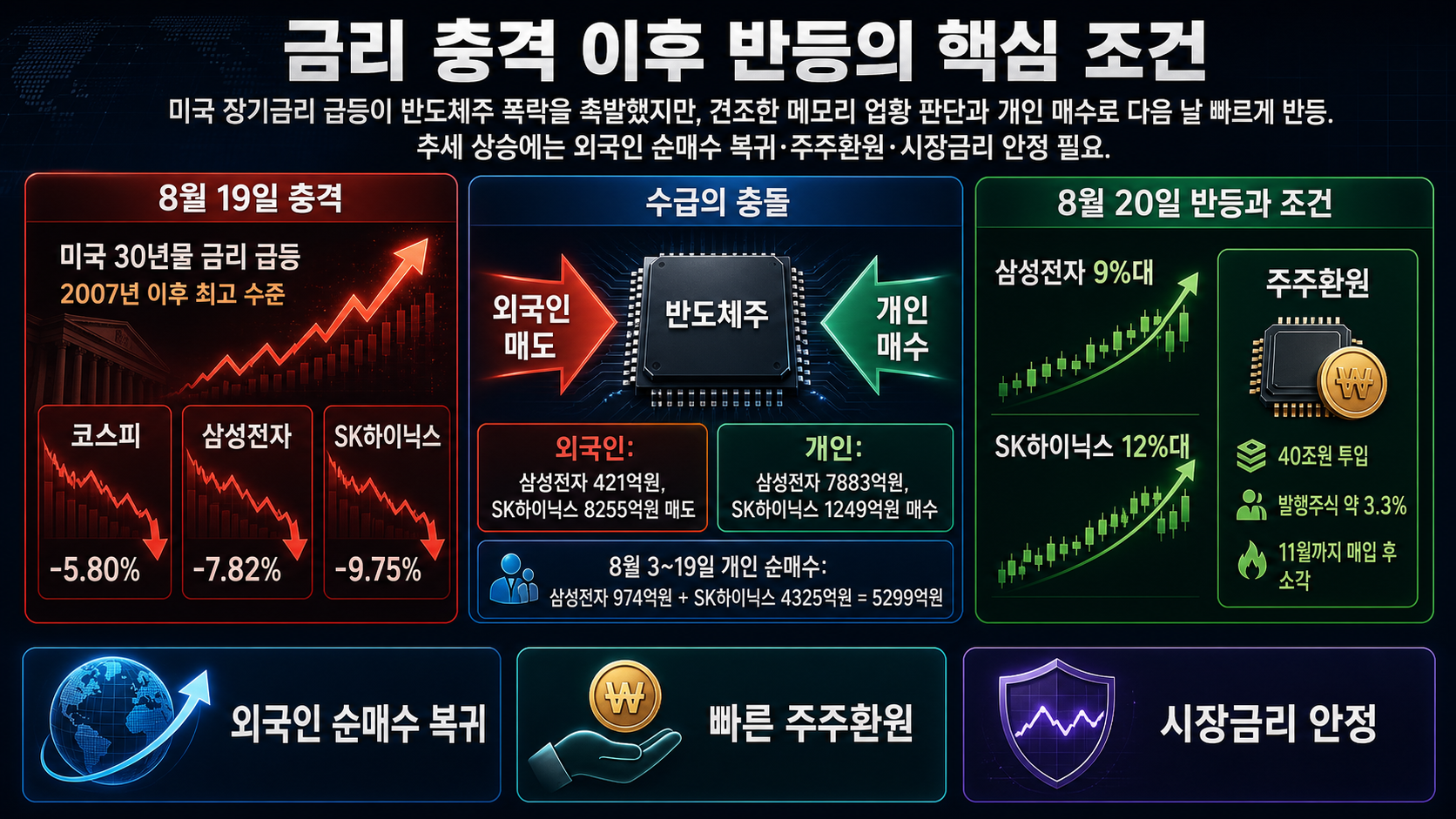 금리 충격과 반등 조건