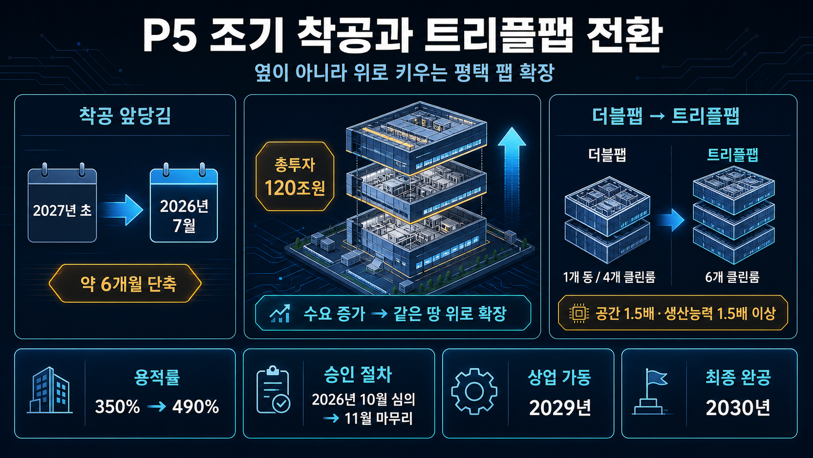 P5 트리플팹 확장 계획