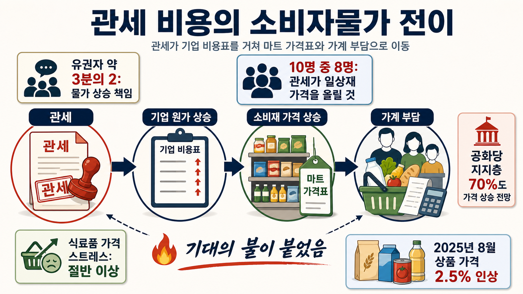 관세에서 소비자가격까지의 흐름