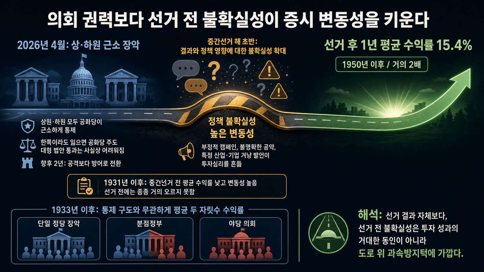선거 전후 증시 수익률과 변동성