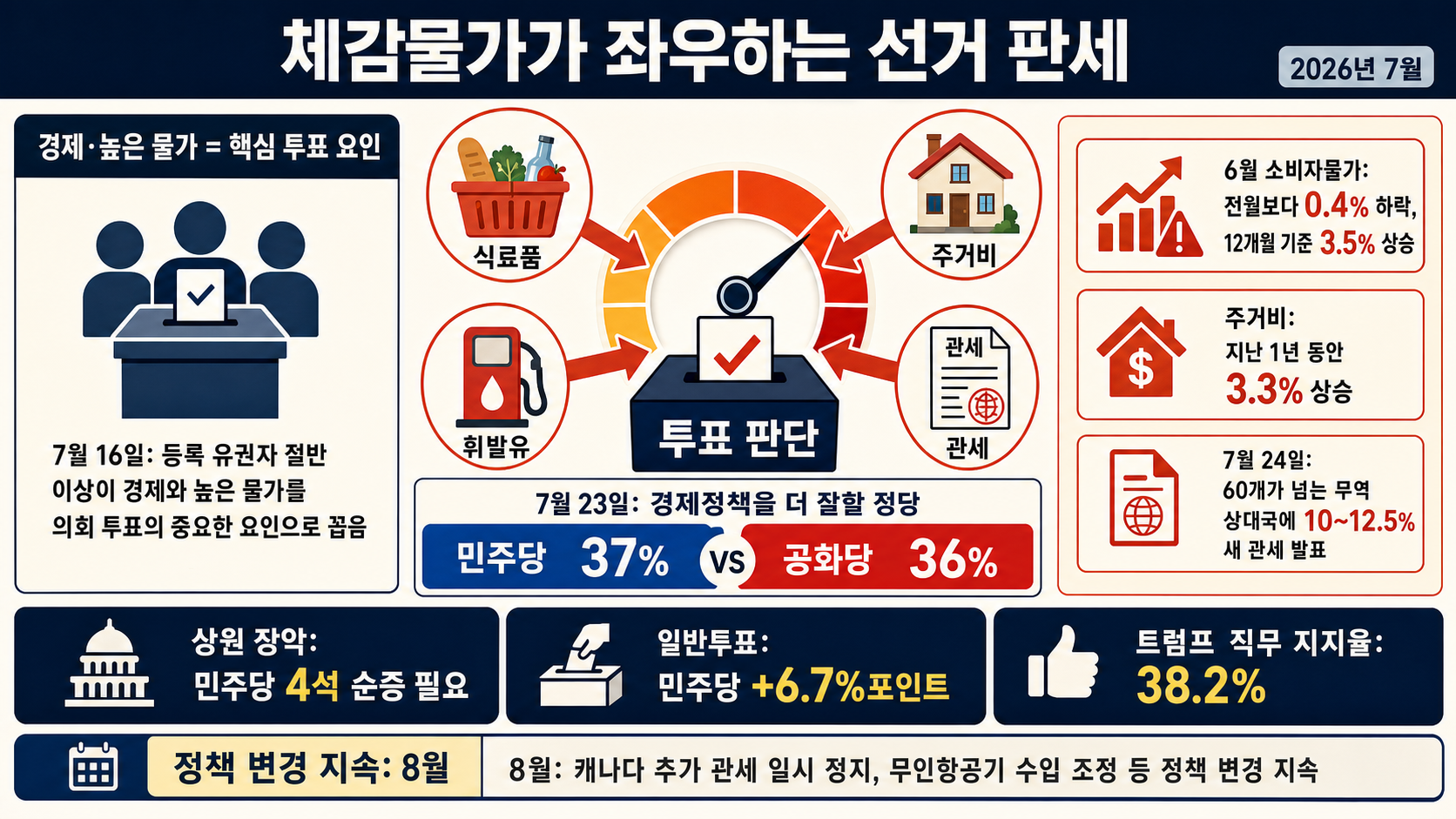 물가 부담과 양당 선거 지표