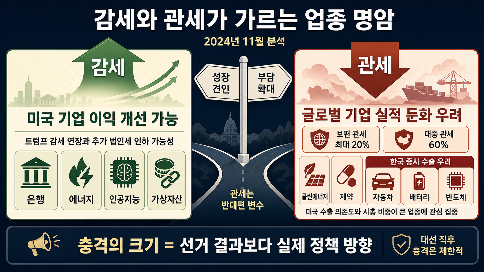 감세와 관세의 업종별 영향