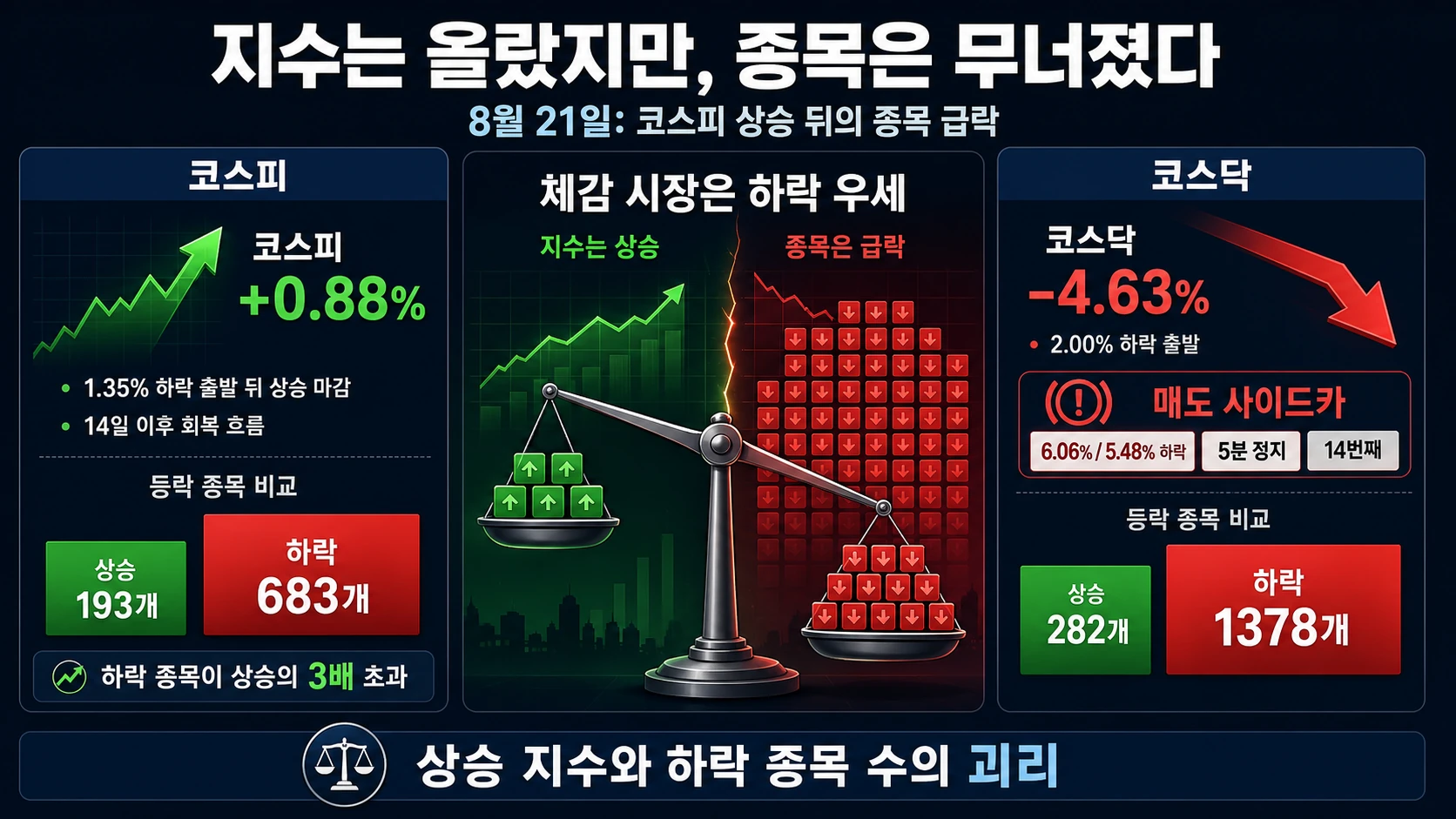 지수와 등락 종목의 괴리