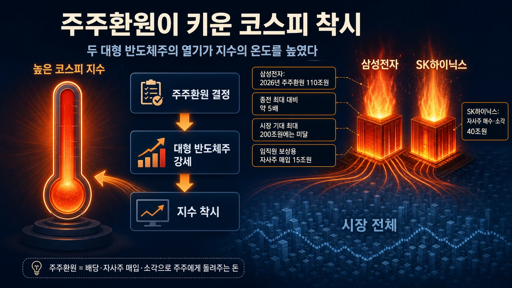 주주환원과 코스피 착시